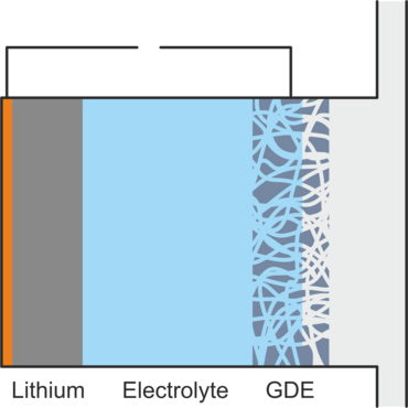 Scheme (cross section) of a charged lithium-air-cell