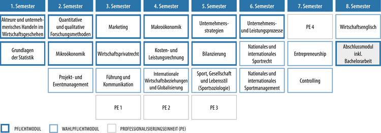 Grafik C3L Bachelor BWL für Leistungssportler - Exemplarischer Studienplan